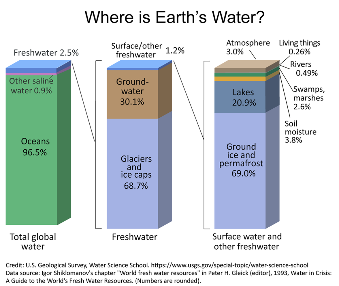 Bar graph showing distribution of Earth's water. Total global water: oceans (96.5%), other saline water (0.9%), and freshwater (2.5%). Freshwater: glaciers and ice caps (68.7%), groundwater (30.1%), and surface/other freshwater (1.2%). Surface water and other freshwater: ground ice and permafrost (69.0%), lakes (20.9%), soil moisture (3.8%), swamps/marshes (2.6%), rivers (0.49%), living things (0.26%), and atmosphere (3.0%).